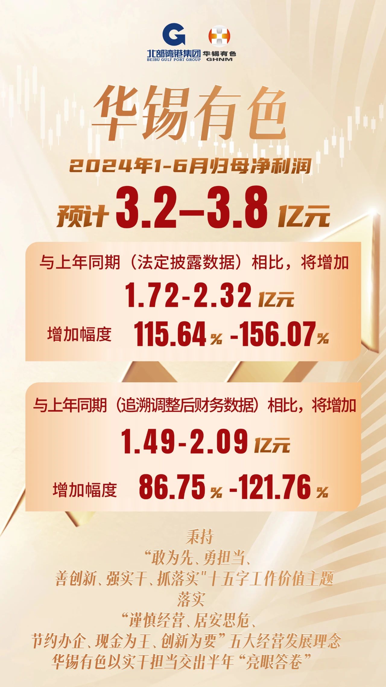 3.2億-3.8億元！華錫有色以實(shí)干擔(dān)當(dāng)交出半年“完美答卷”